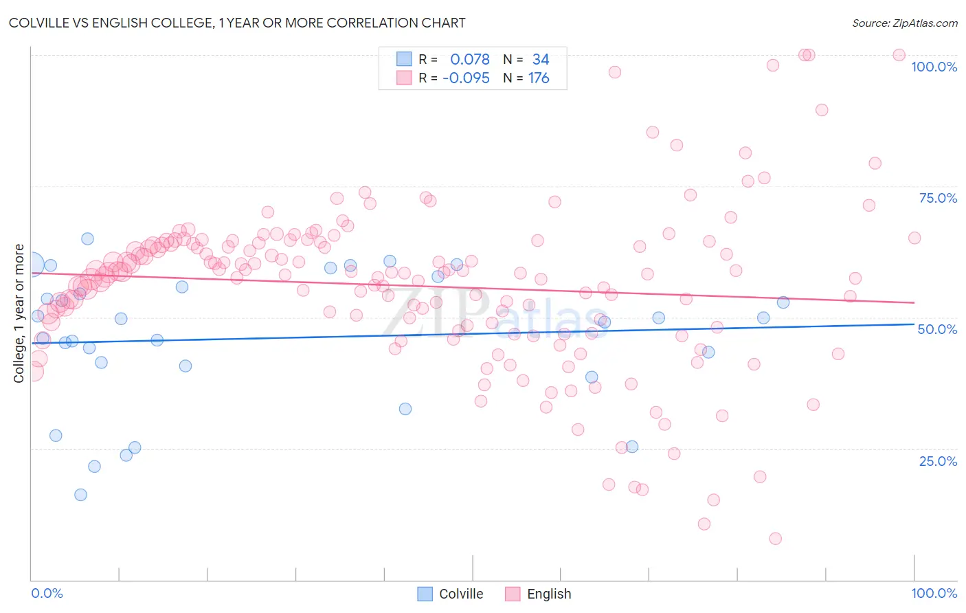Colville vs English College, 1 year or more