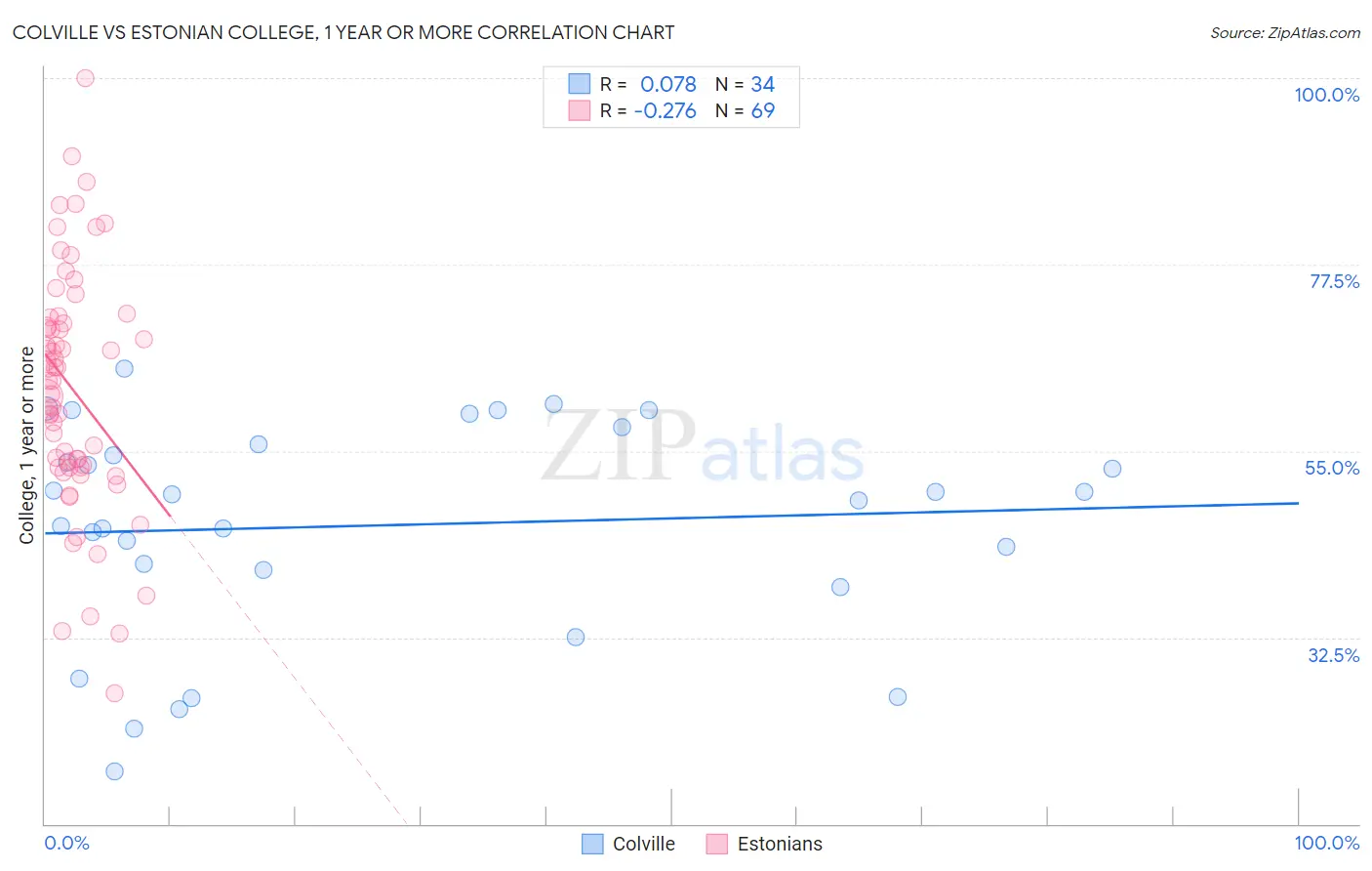 Colville vs Estonian College, 1 year or more