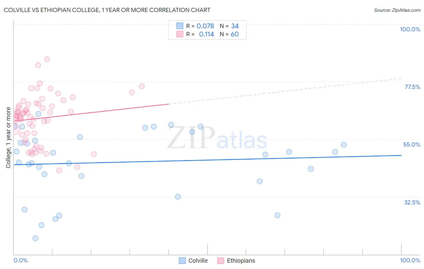 Colville vs Ethiopian College, 1 year or more