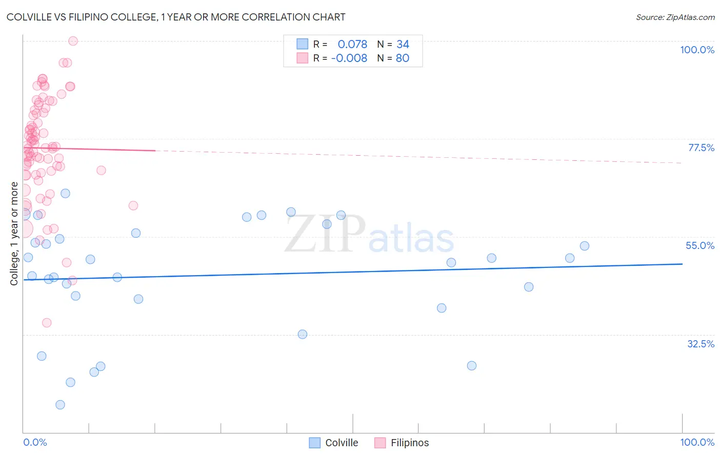 Colville vs Filipino College, 1 year or more