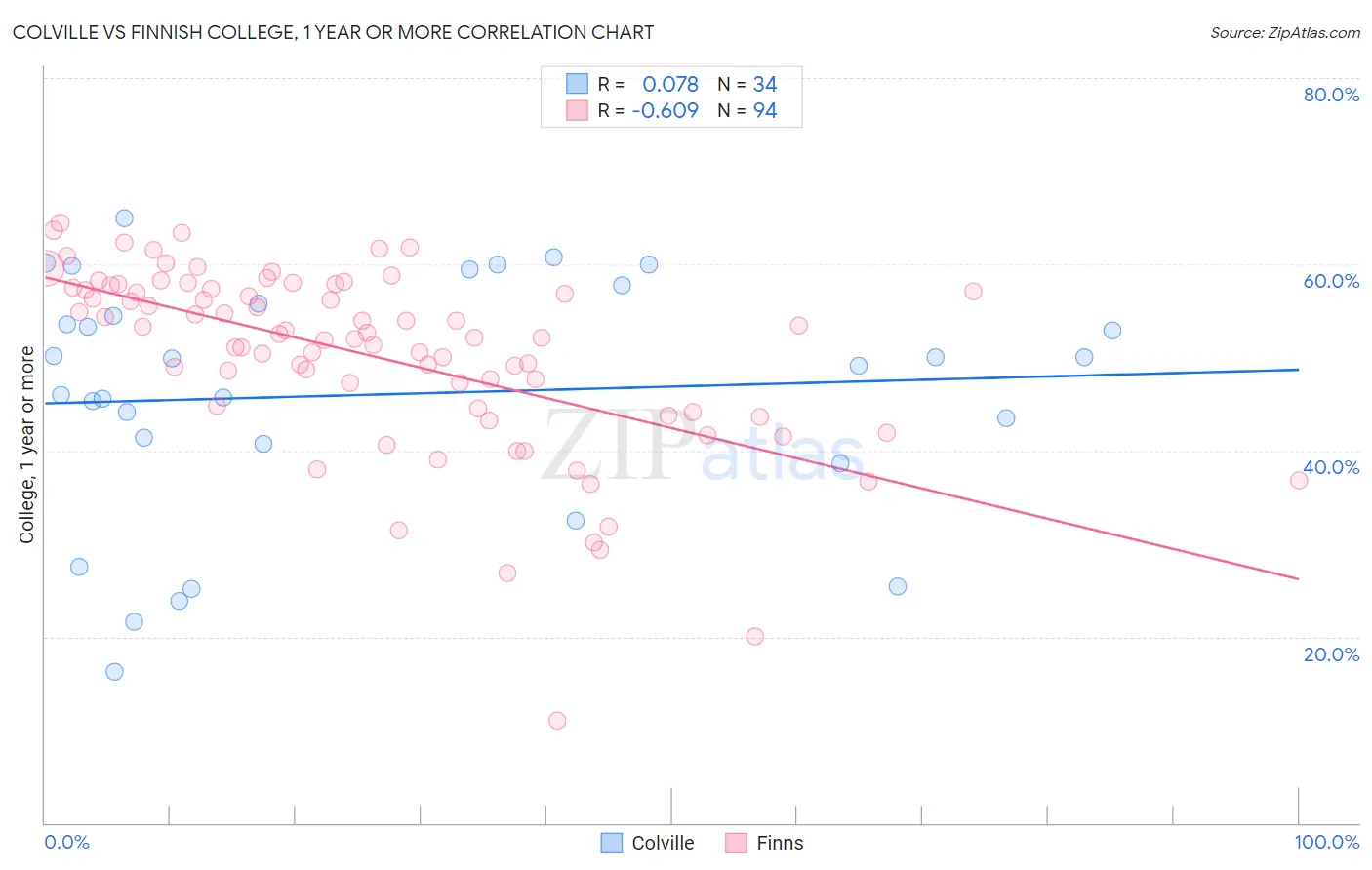 Colville vs Finnish College, 1 year or more