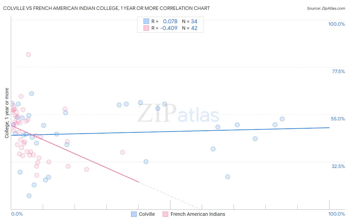 Colville vs French American Indian College, 1 year or more