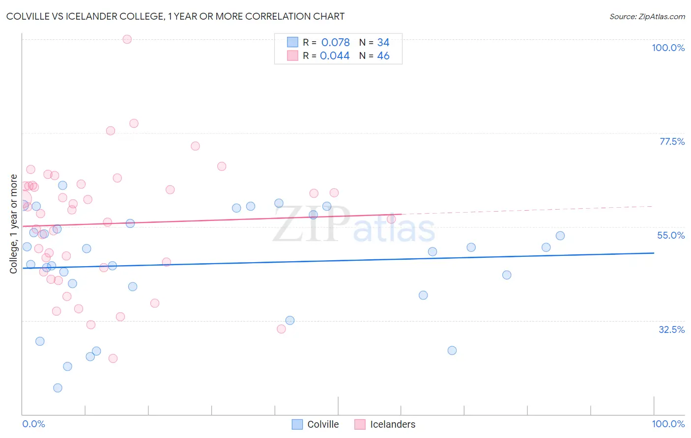 Colville vs Icelander College, 1 year or more