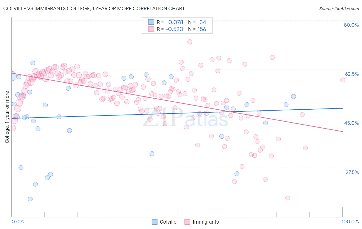 Colville vs Immigrants College, 1 year or more