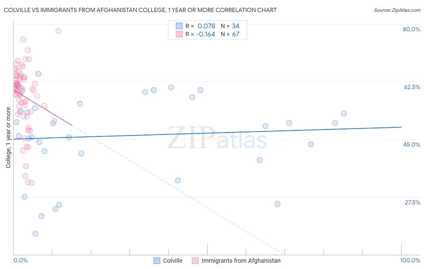 Colville vs Immigrants from Afghanistan College, 1 year or more
