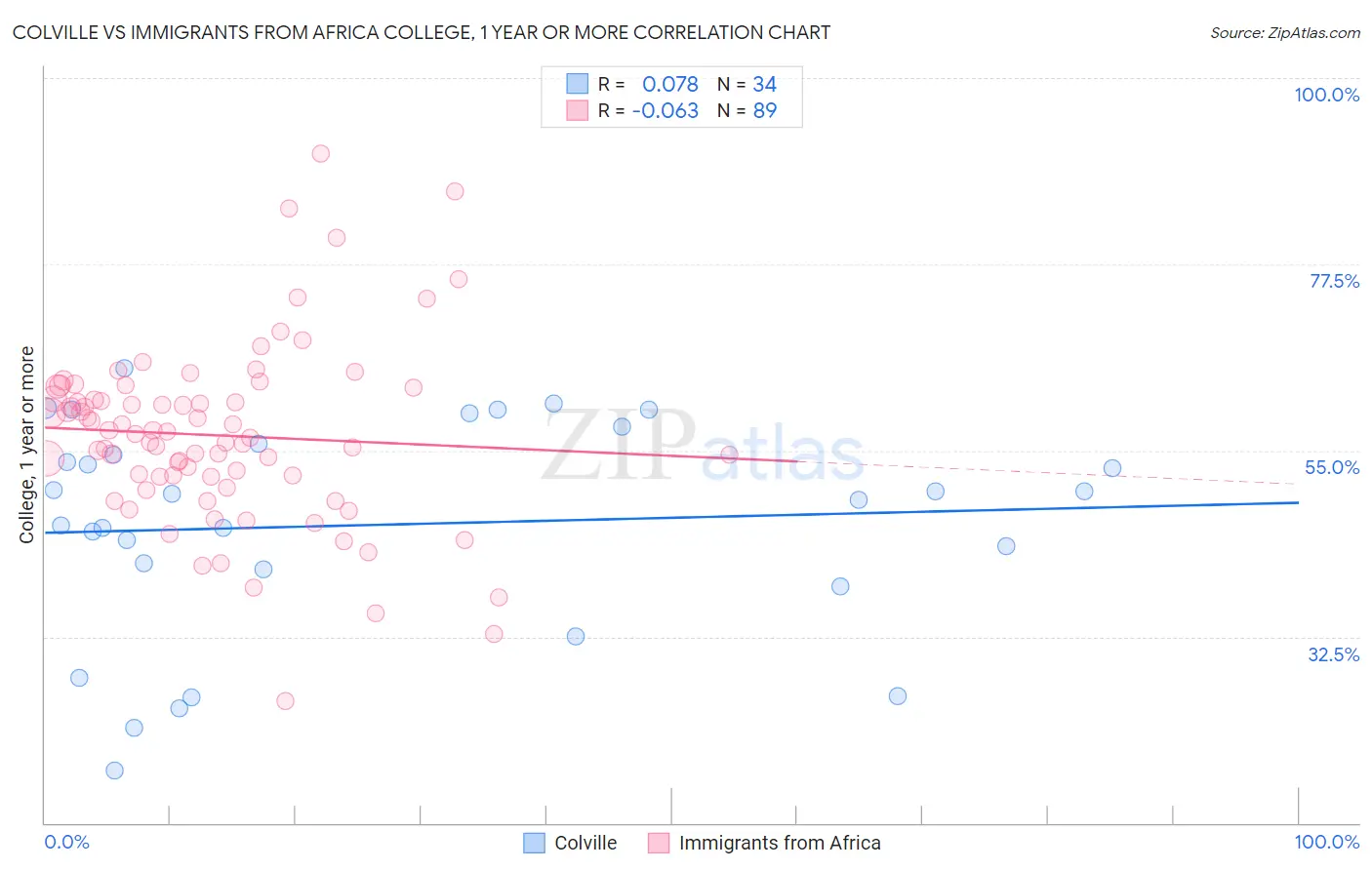 Colville vs Immigrants from Africa College, 1 year or more