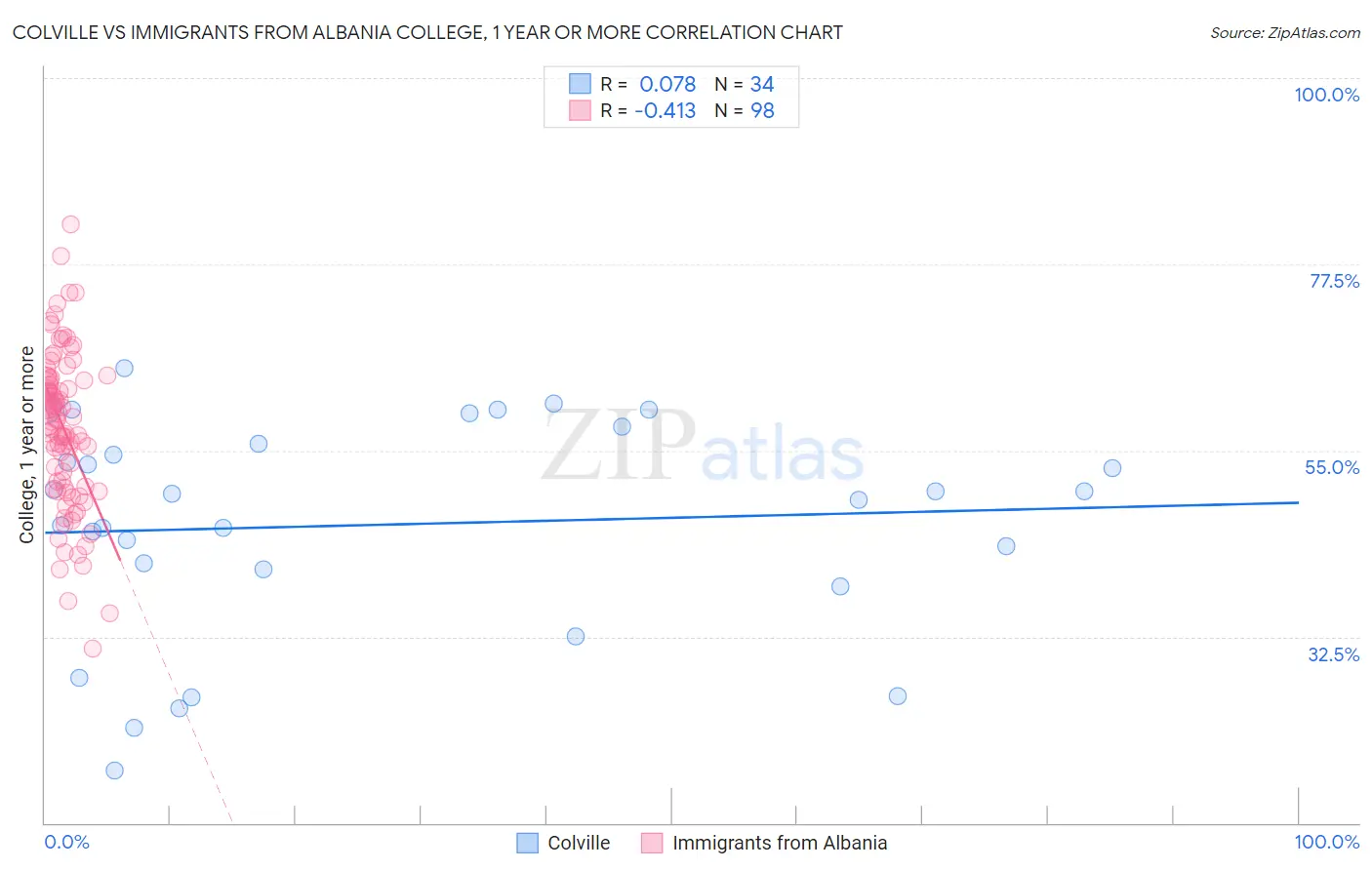 Colville vs Immigrants from Albania College, 1 year or more