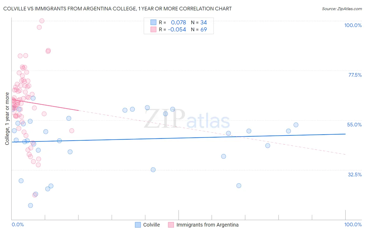 Colville vs Immigrants from Argentina College, 1 year or more