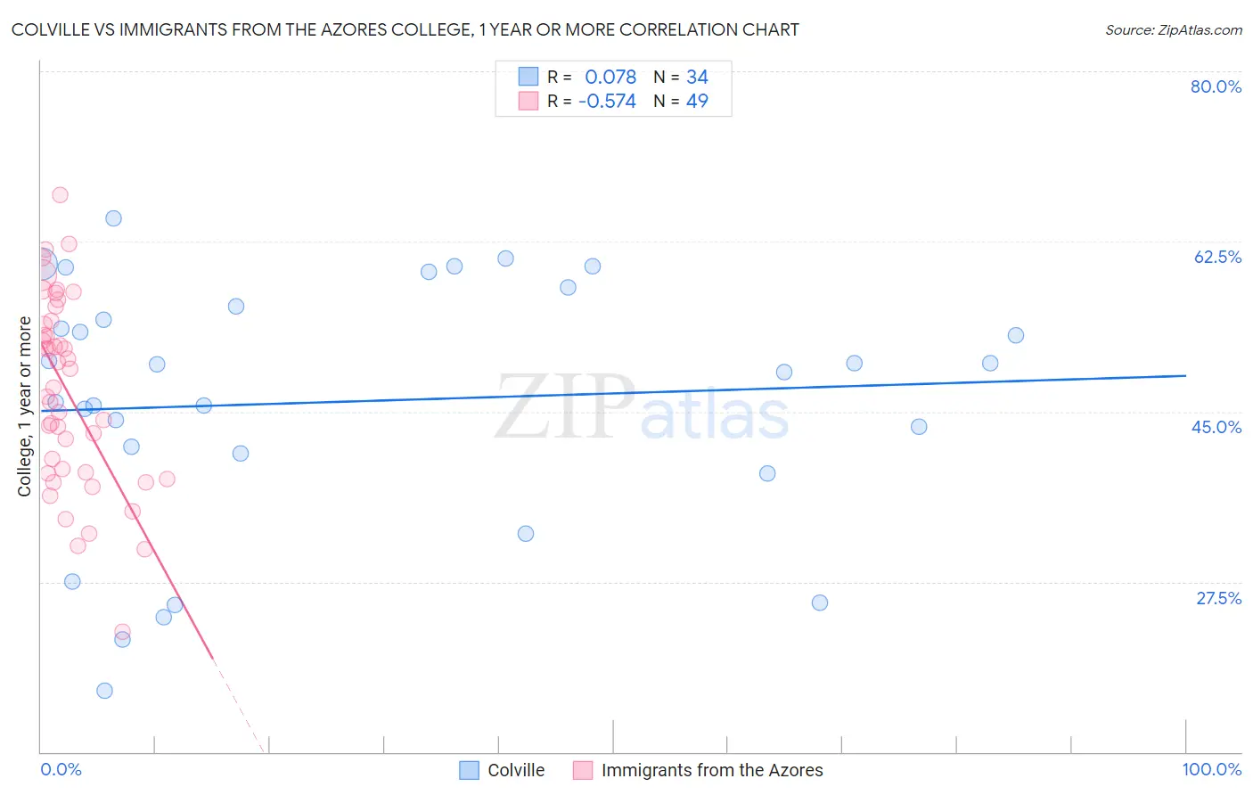 Colville vs Immigrants from the Azores College, 1 year or more