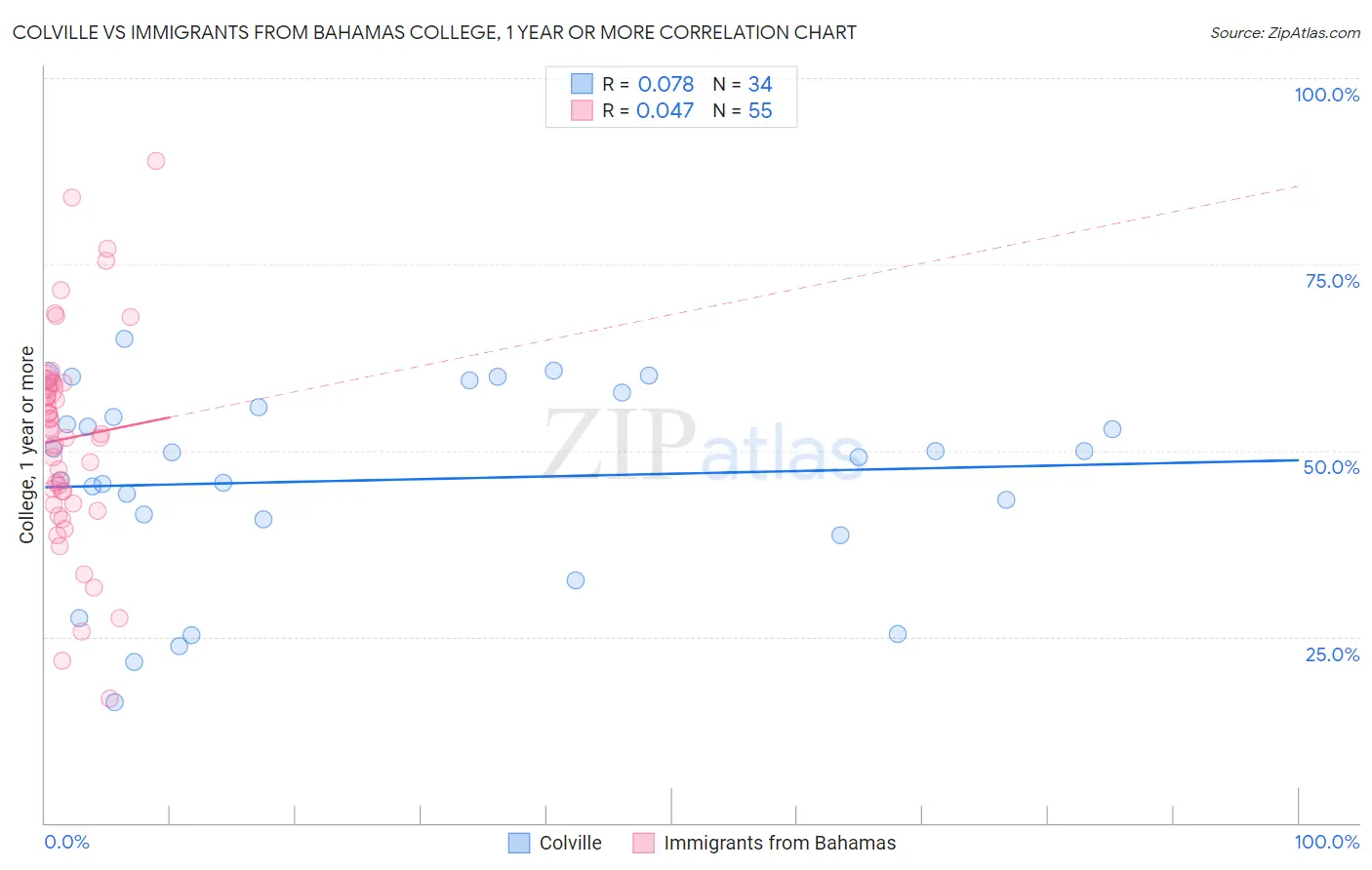 Colville vs Immigrants from Bahamas College, 1 year or more