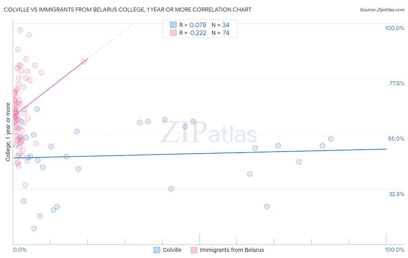 Colville vs Immigrants from Belarus College, 1 year or more