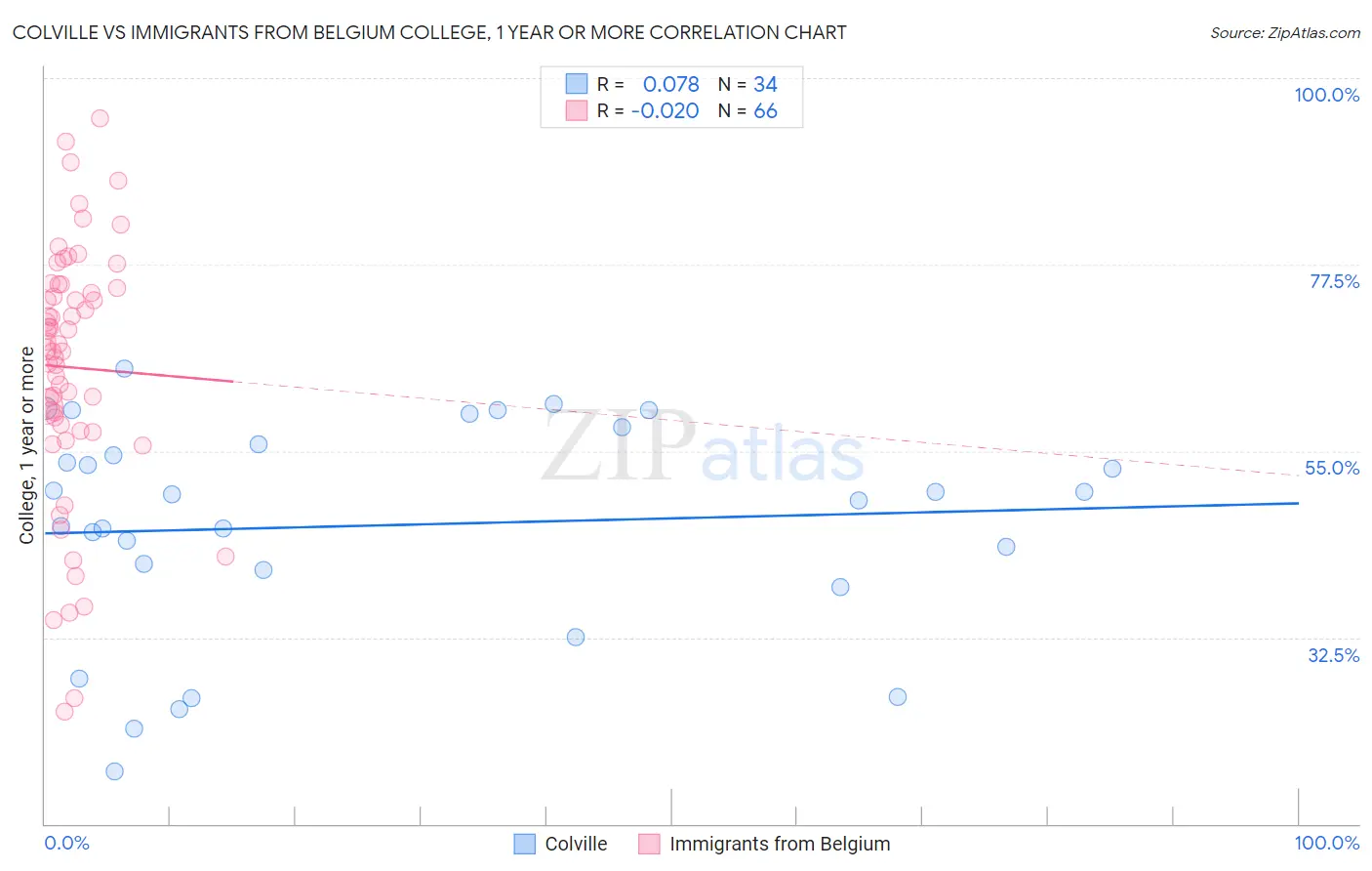 Colville vs Immigrants from Belgium College, 1 year or more