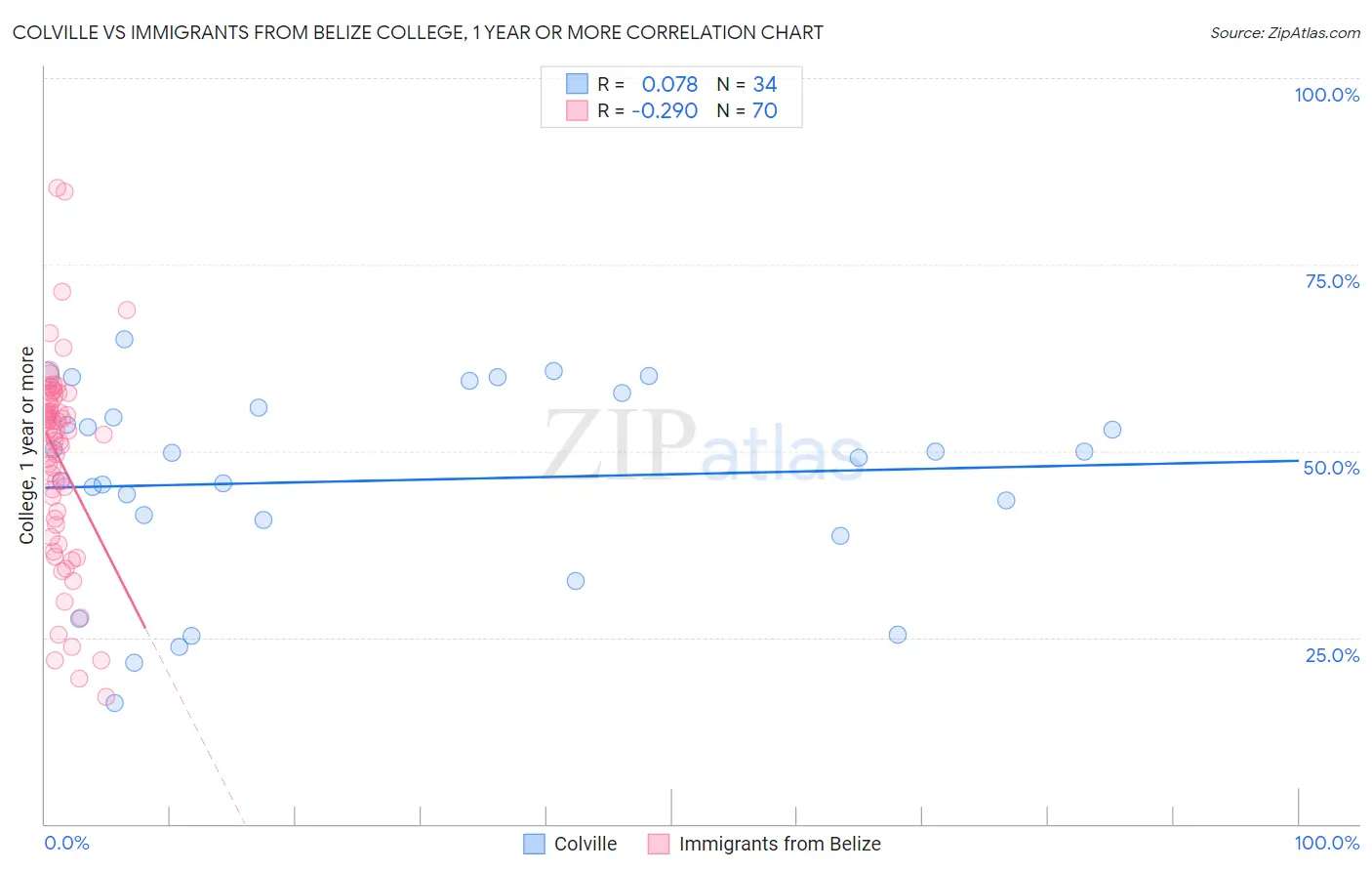 Colville vs Immigrants from Belize College, 1 year or more