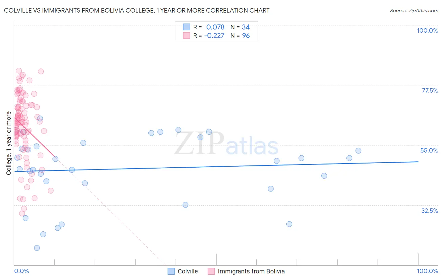 Colville vs Immigrants from Bolivia College, 1 year or more