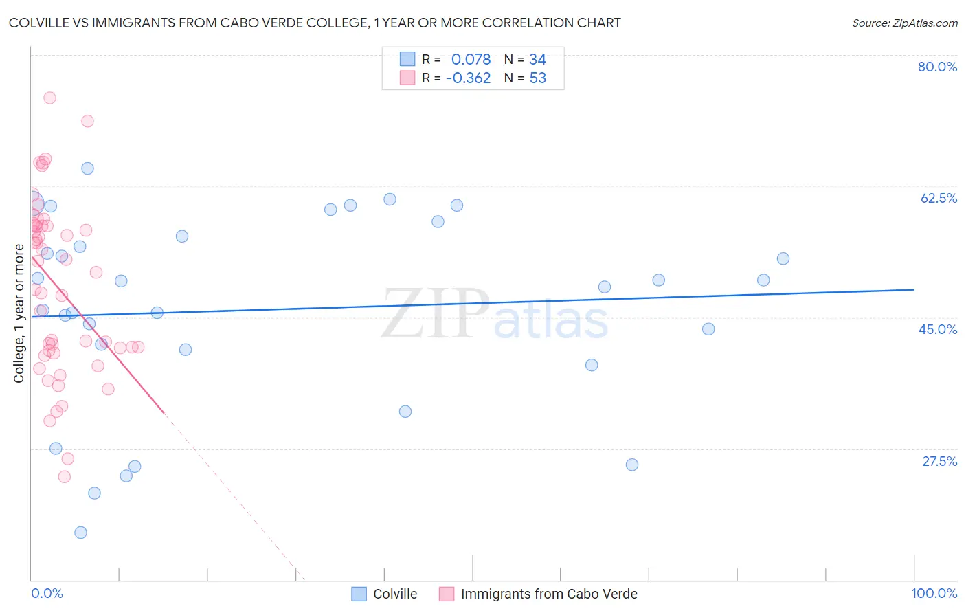 Colville vs Immigrants from Cabo Verde College, 1 year or more