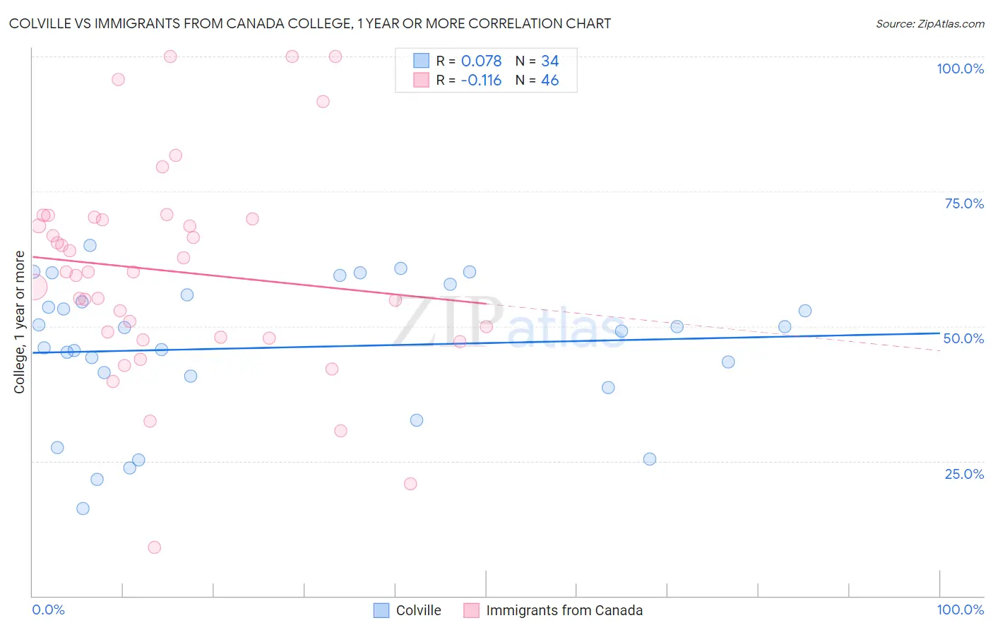 Colville vs Immigrants from Canada College, 1 year or more