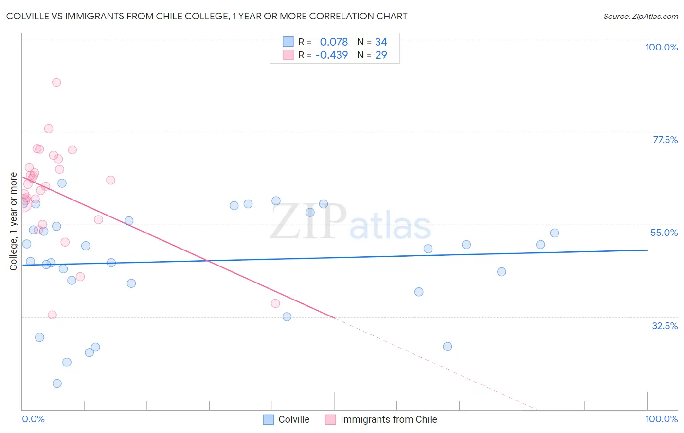 Colville vs Immigrants from Chile College, 1 year or more