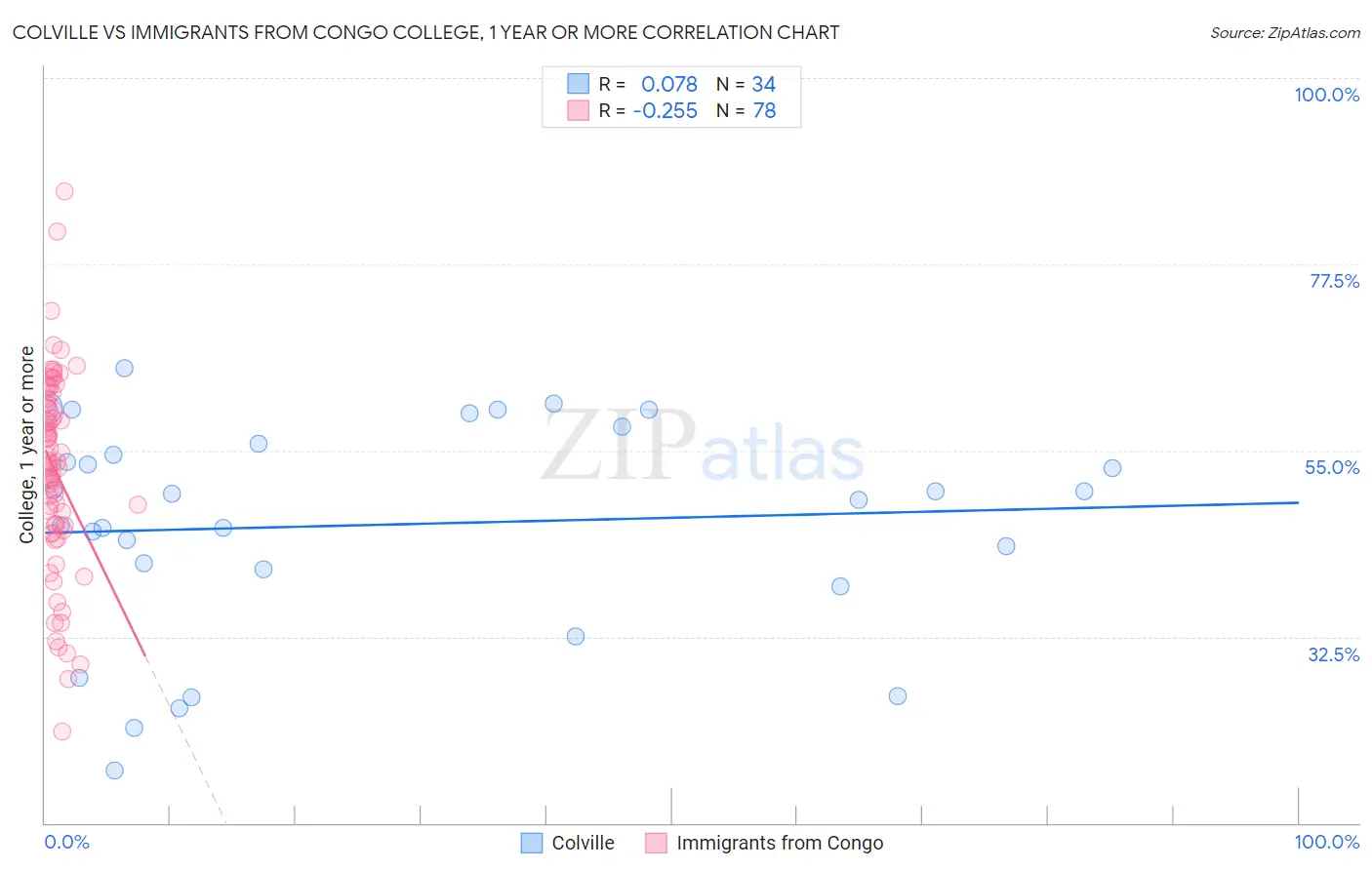 Colville vs Immigrants from Congo College, 1 year or more