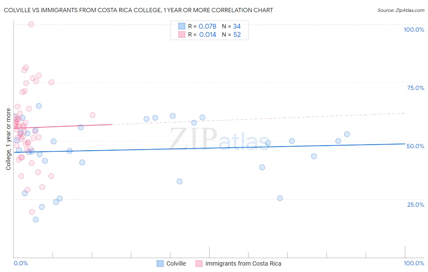 Colville vs Immigrants from Costa Rica College, 1 year or more