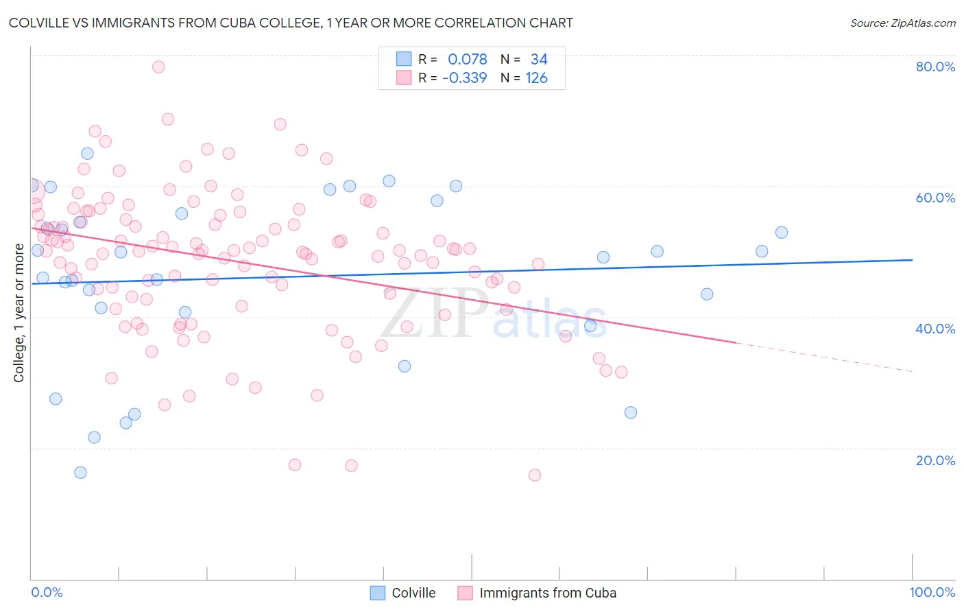 Colville vs Immigrants from Cuba College, 1 year or more