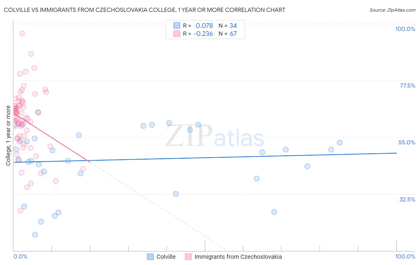 Colville vs Immigrants from Czechoslovakia College, 1 year or more