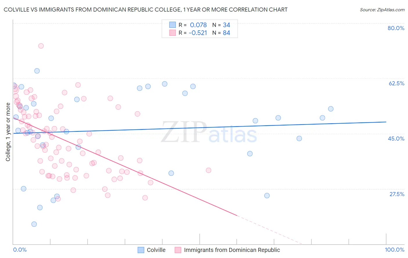 Colville vs Immigrants from Dominican Republic College, 1 year or more