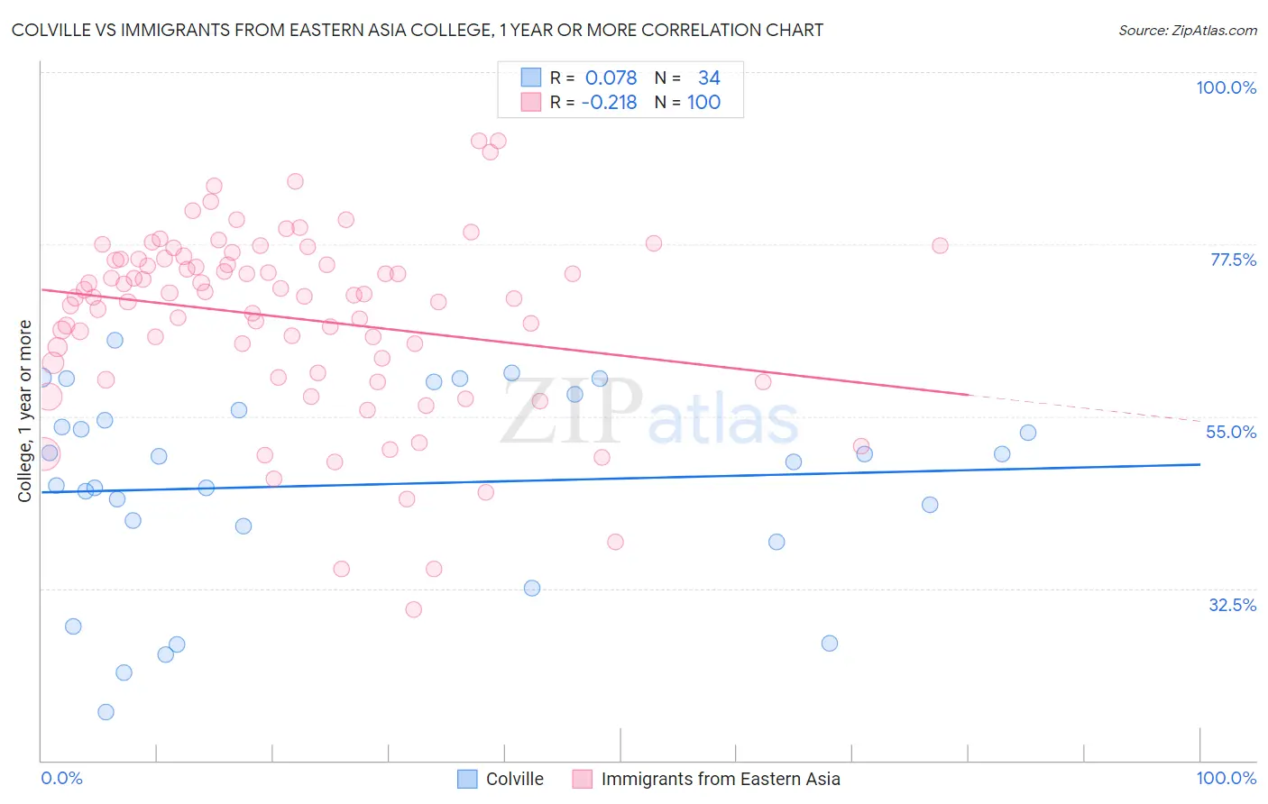 Colville vs Immigrants from Eastern Asia College, 1 year or more