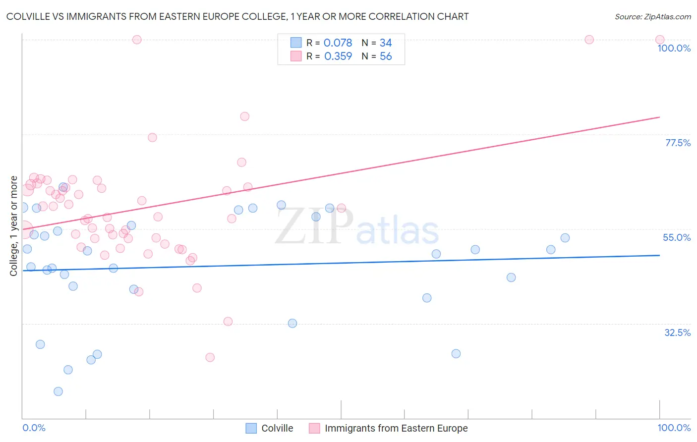 Colville vs Immigrants from Eastern Europe College, 1 year or more