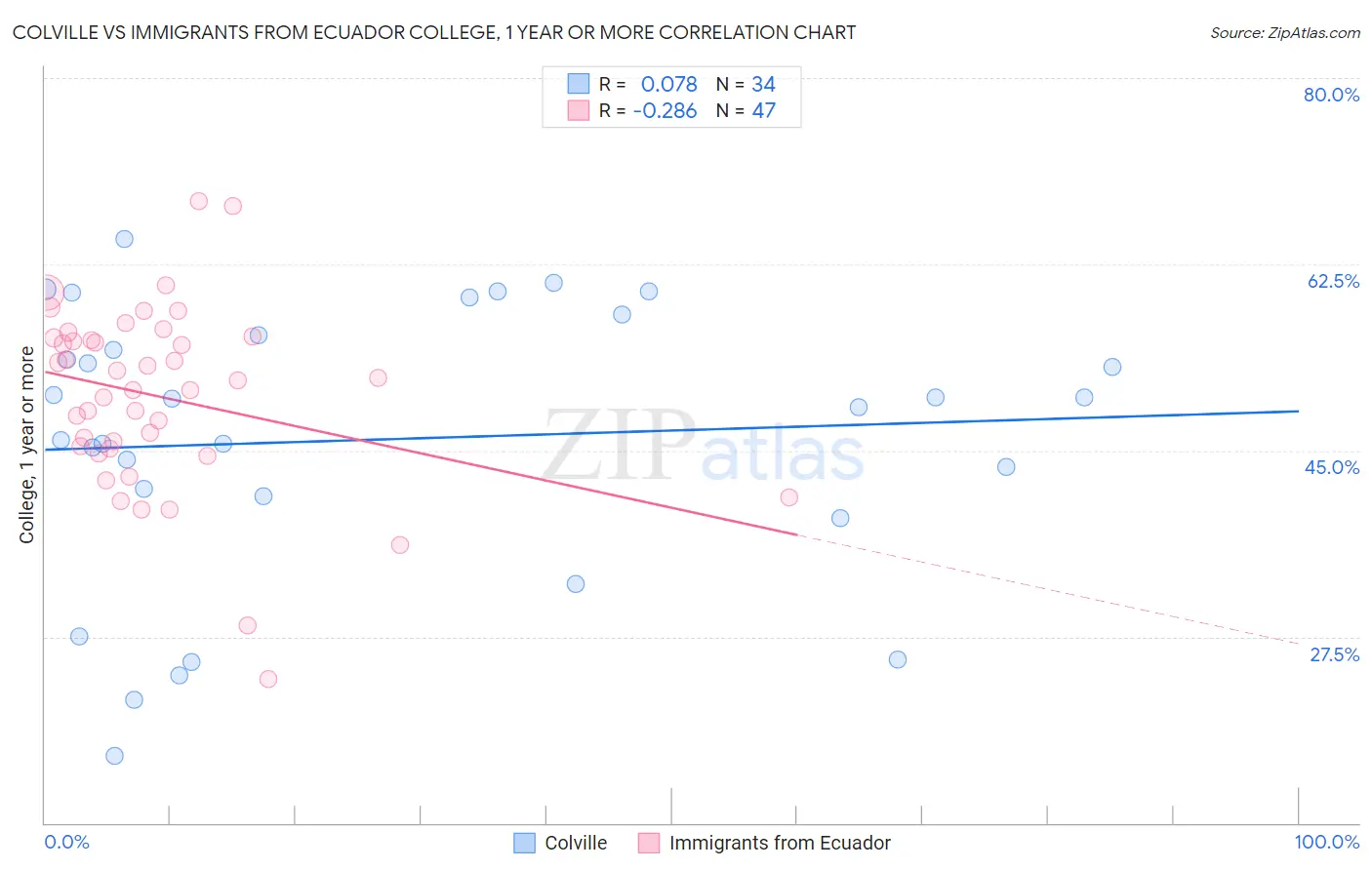 Colville vs Immigrants from Ecuador College, 1 year or more