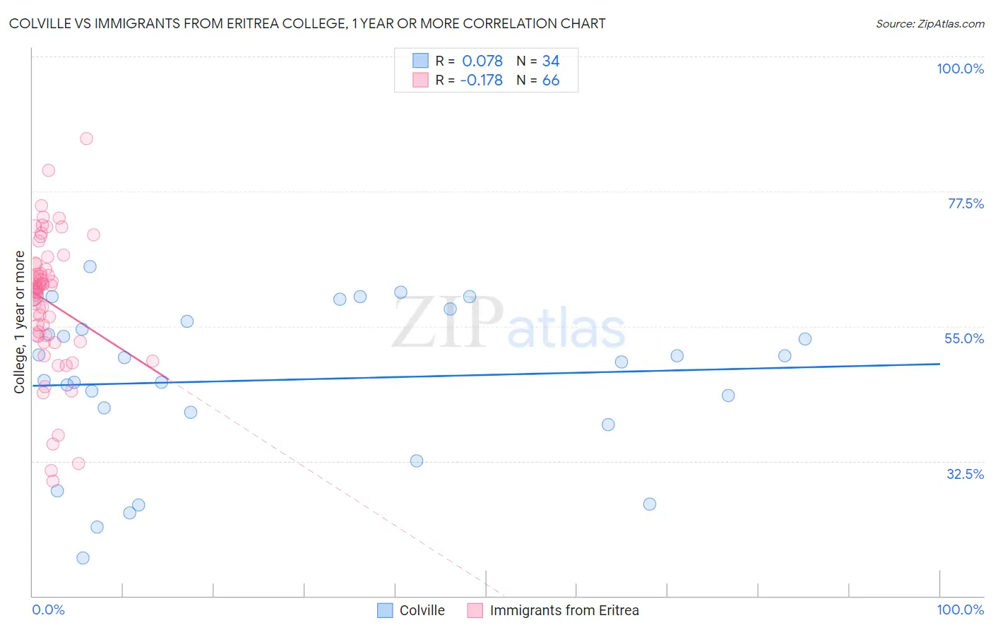 Colville vs Immigrants from Eritrea College, 1 year or more