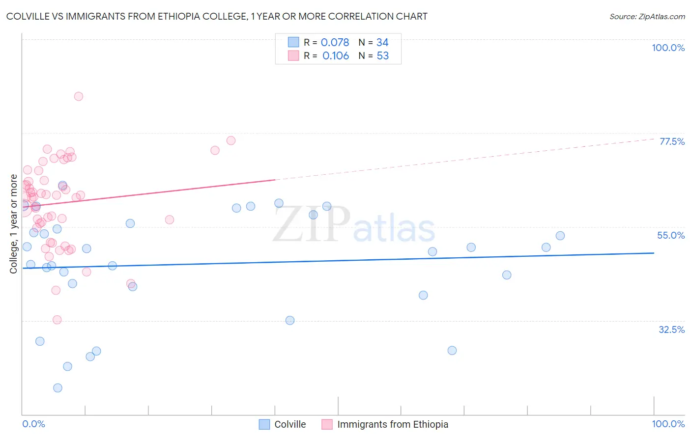 Colville vs Immigrants from Ethiopia College, 1 year or more