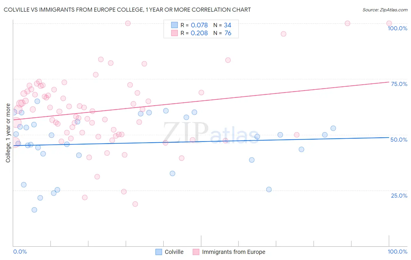 Colville vs Immigrants from Europe College, 1 year or more