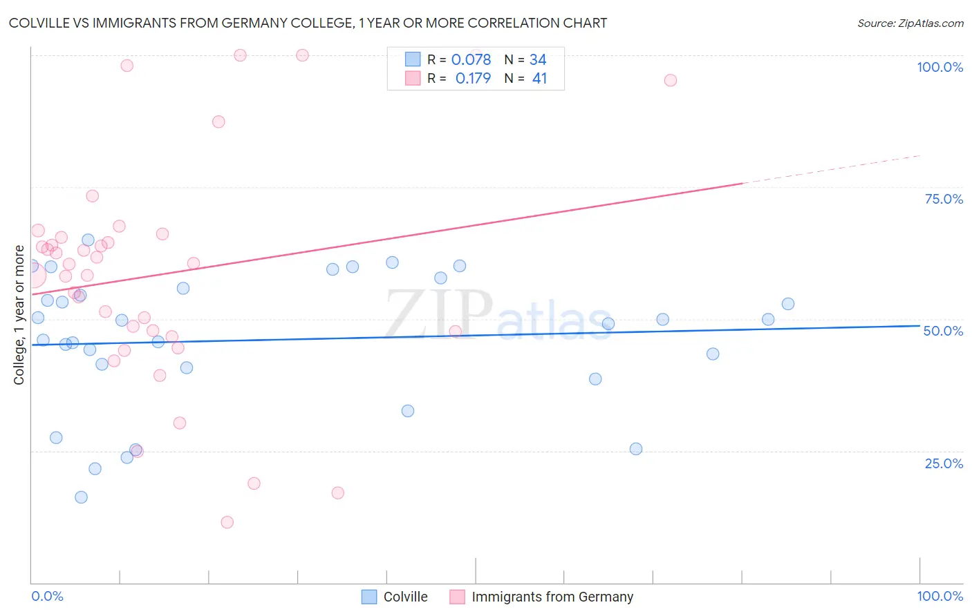Colville vs Immigrants from Germany College, 1 year or more