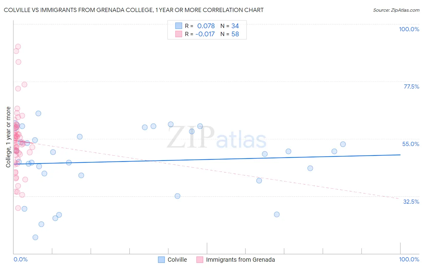 Colville vs Immigrants from Grenada College, 1 year or more