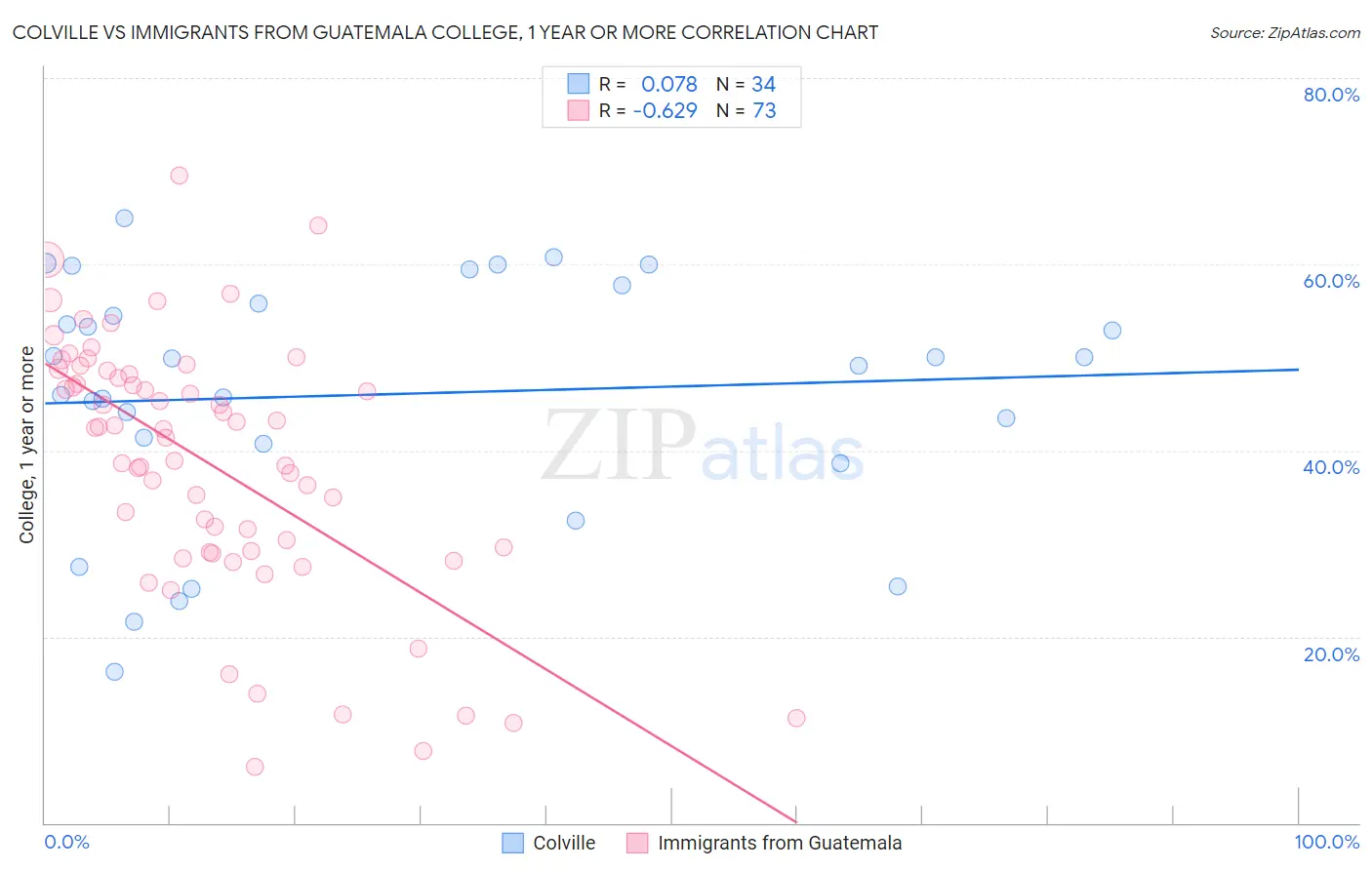 Colville vs Immigrants from Guatemala College, 1 year or more