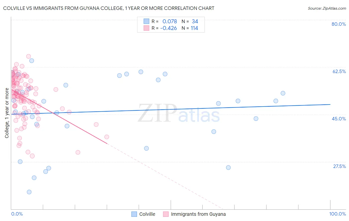 Colville vs Immigrants from Guyana College, 1 year or more