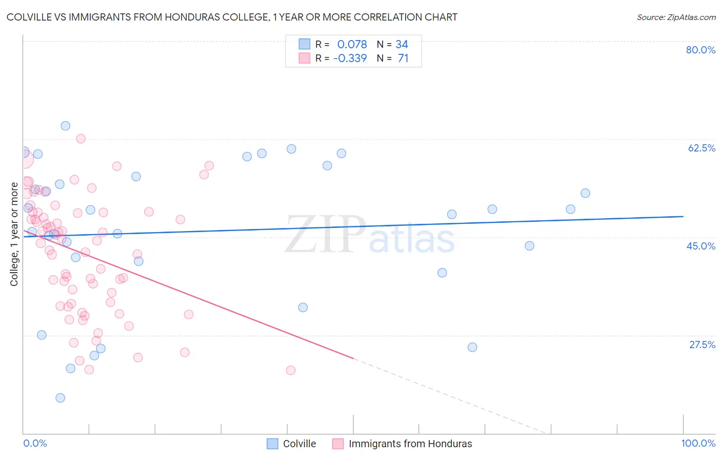 Colville vs Immigrants from Honduras College, 1 year or more