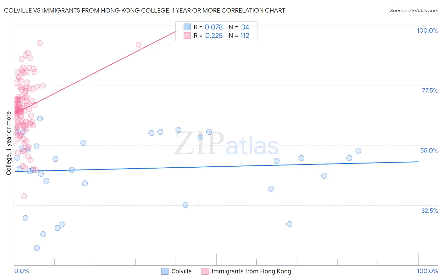 Colville vs Immigrants from Hong Kong College, 1 year or more