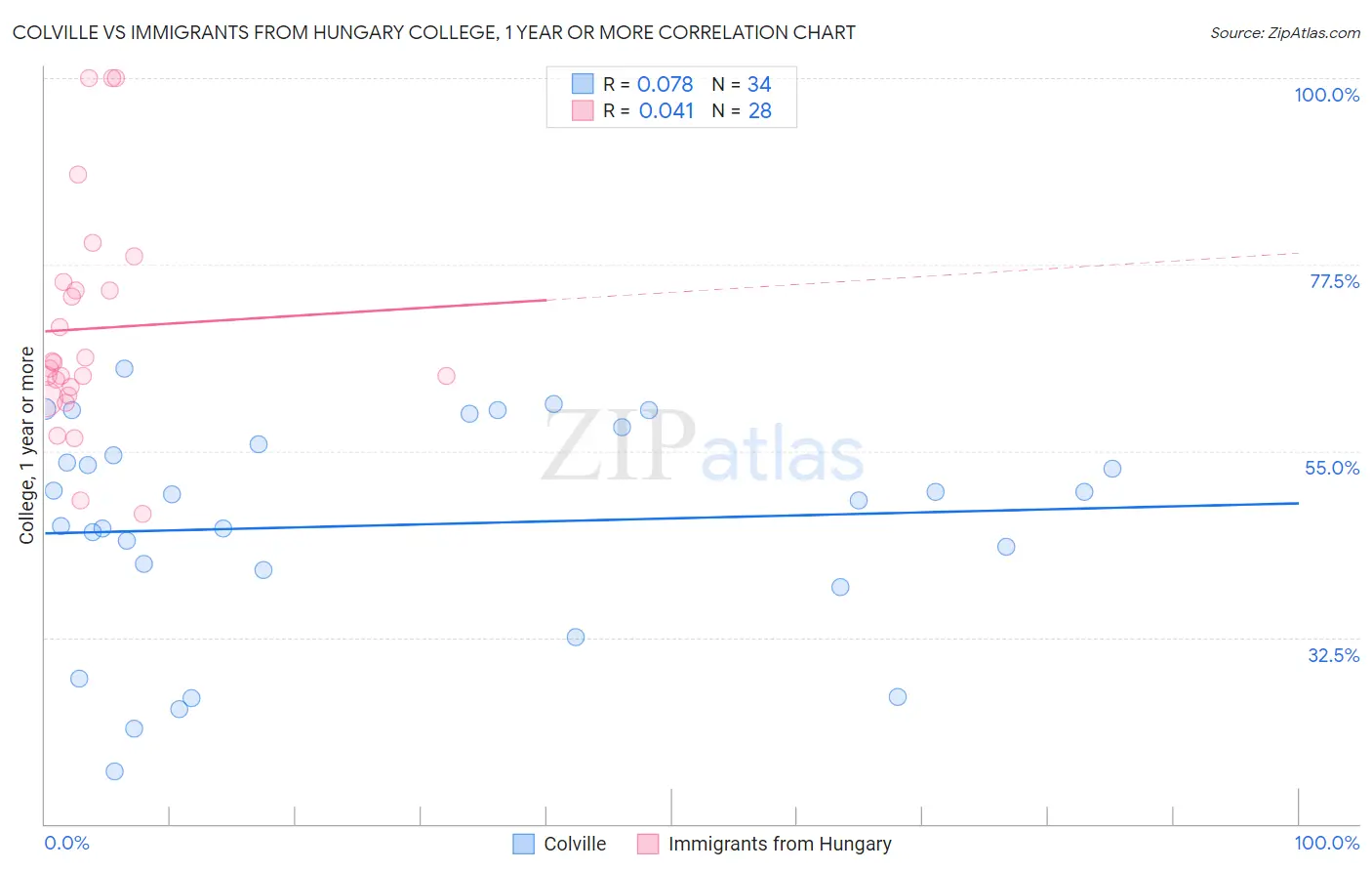 Colville vs Immigrants from Hungary College, 1 year or more