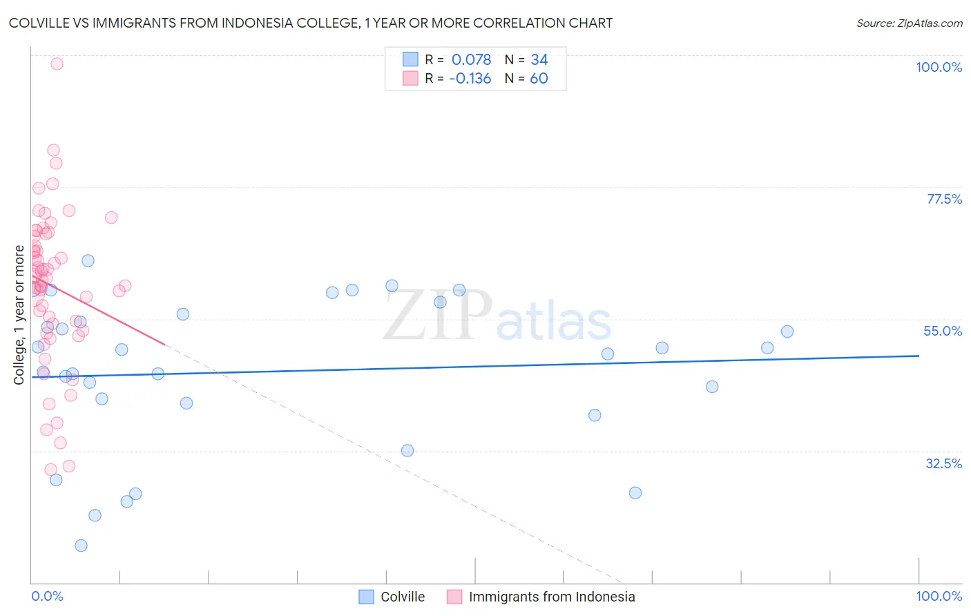 Colville vs Immigrants from Indonesia College, 1 year or more