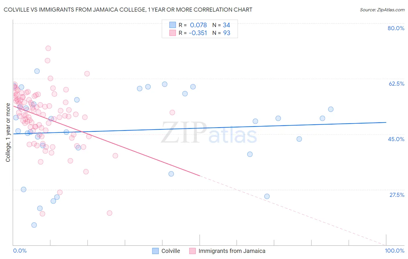 Colville vs Immigrants from Jamaica College, 1 year or more