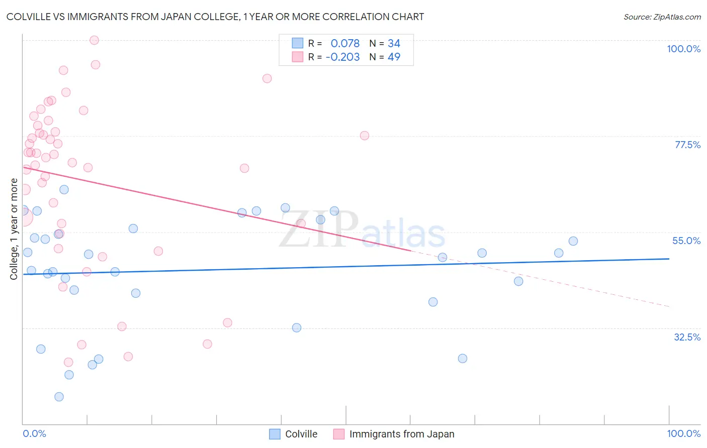 Colville vs Immigrants from Japan College, 1 year or more