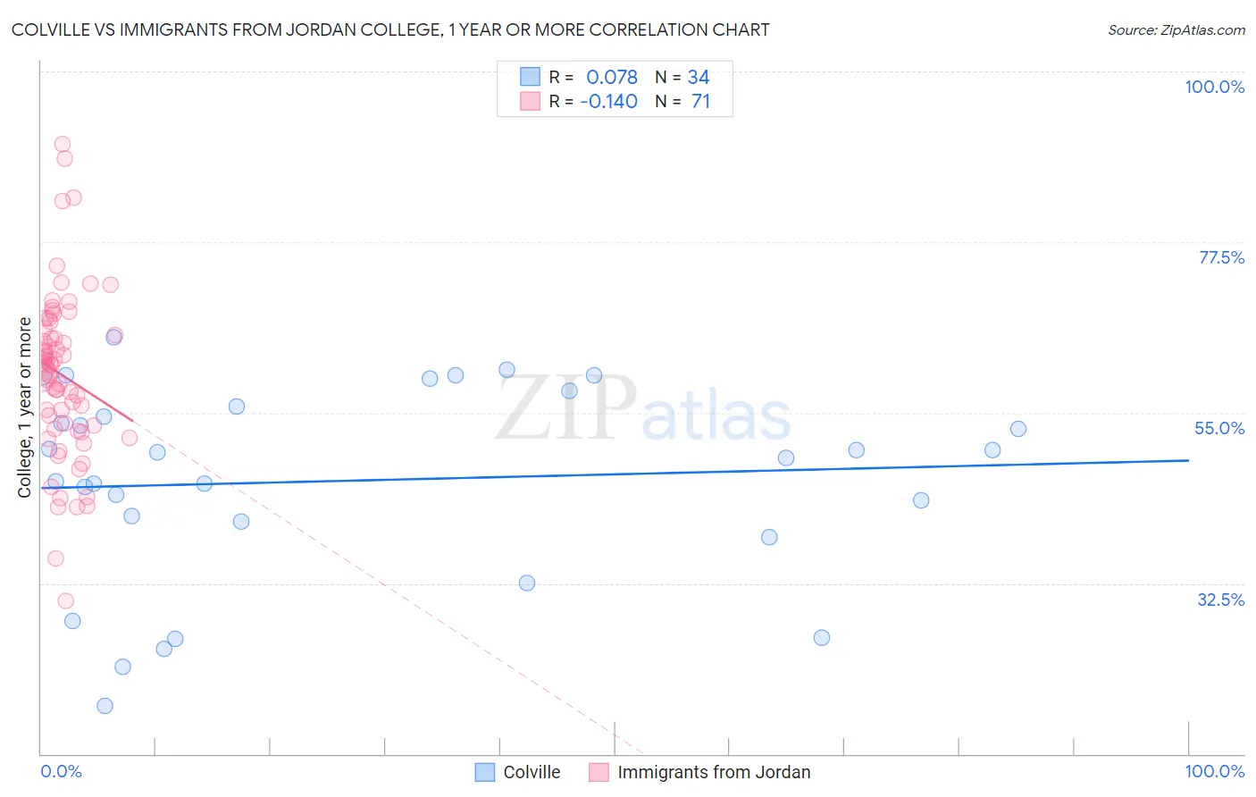 Colville vs Immigrants from Jordan College, 1 year or more