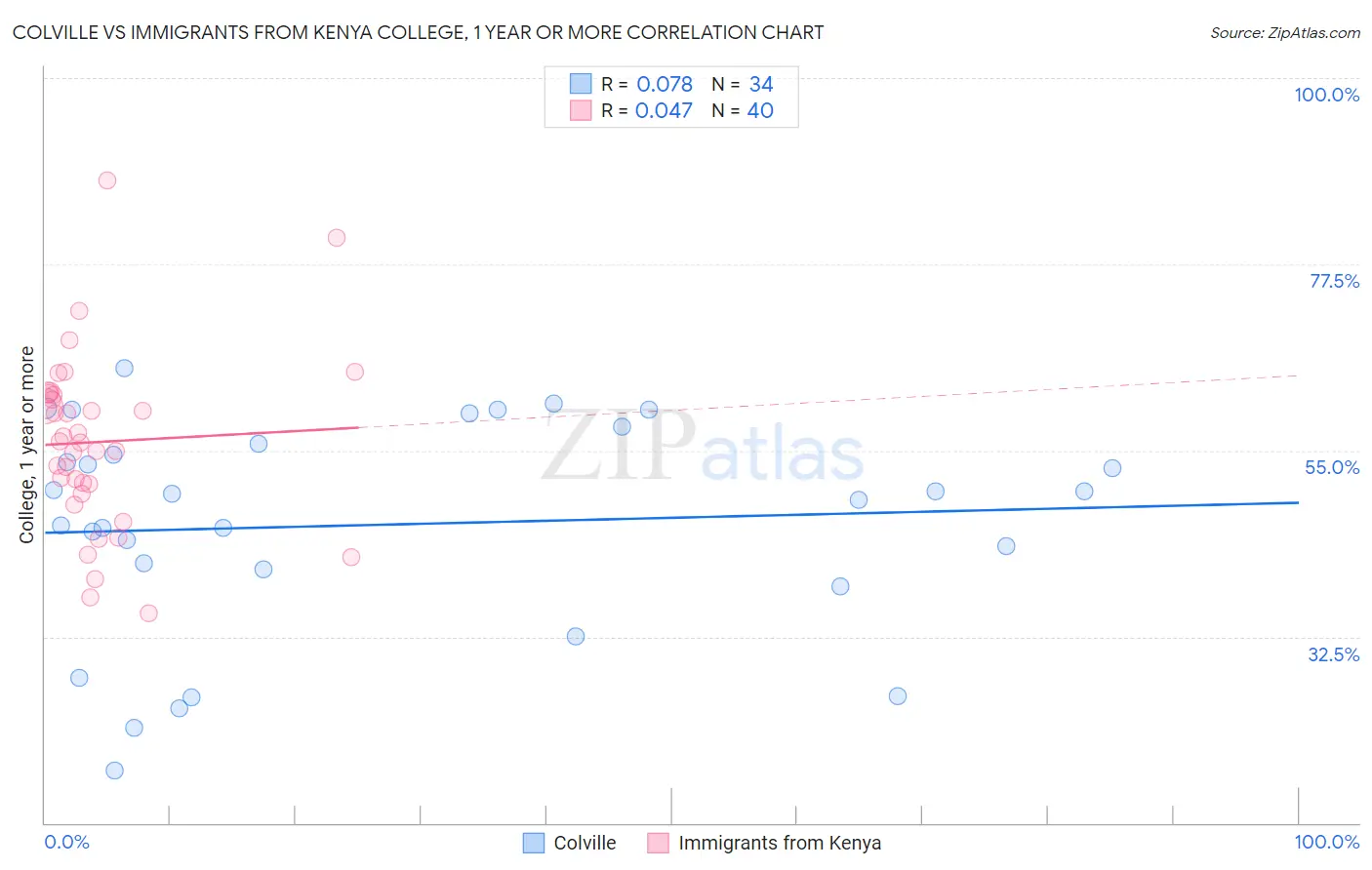 Colville vs Immigrants from Kenya College, 1 year or more