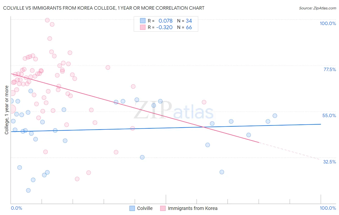 Colville vs Immigrants from Korea College, 1 year or more