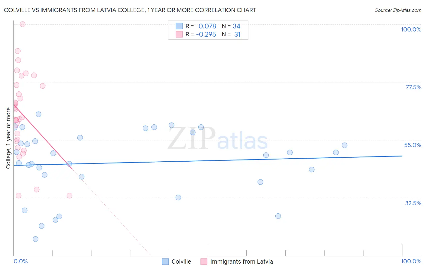 Colville vs Immigrants from Latvia College, 1 year or more