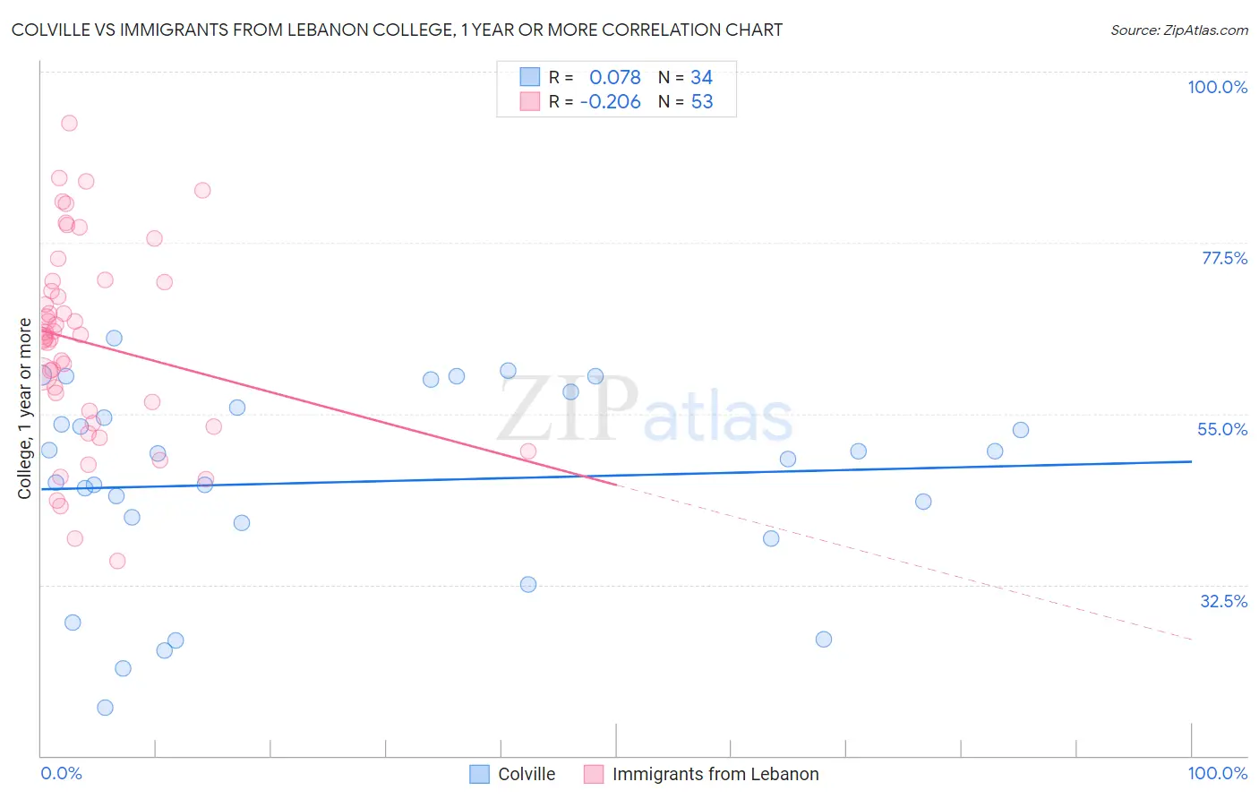 Colville vs Immigrants from Lebanon College, 1 year or more