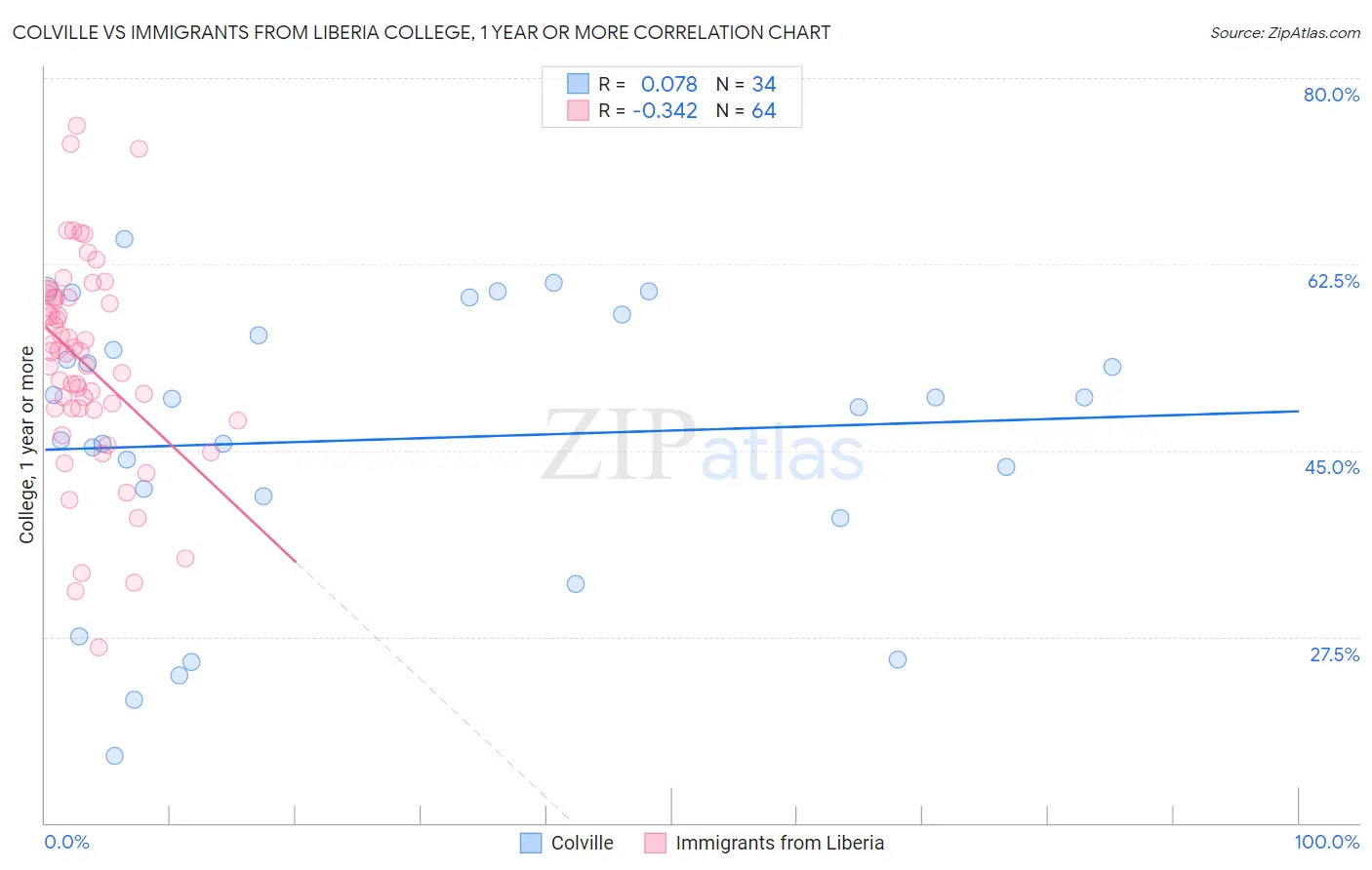 Colville vs Immigrants from Liberia College, 1 year or more