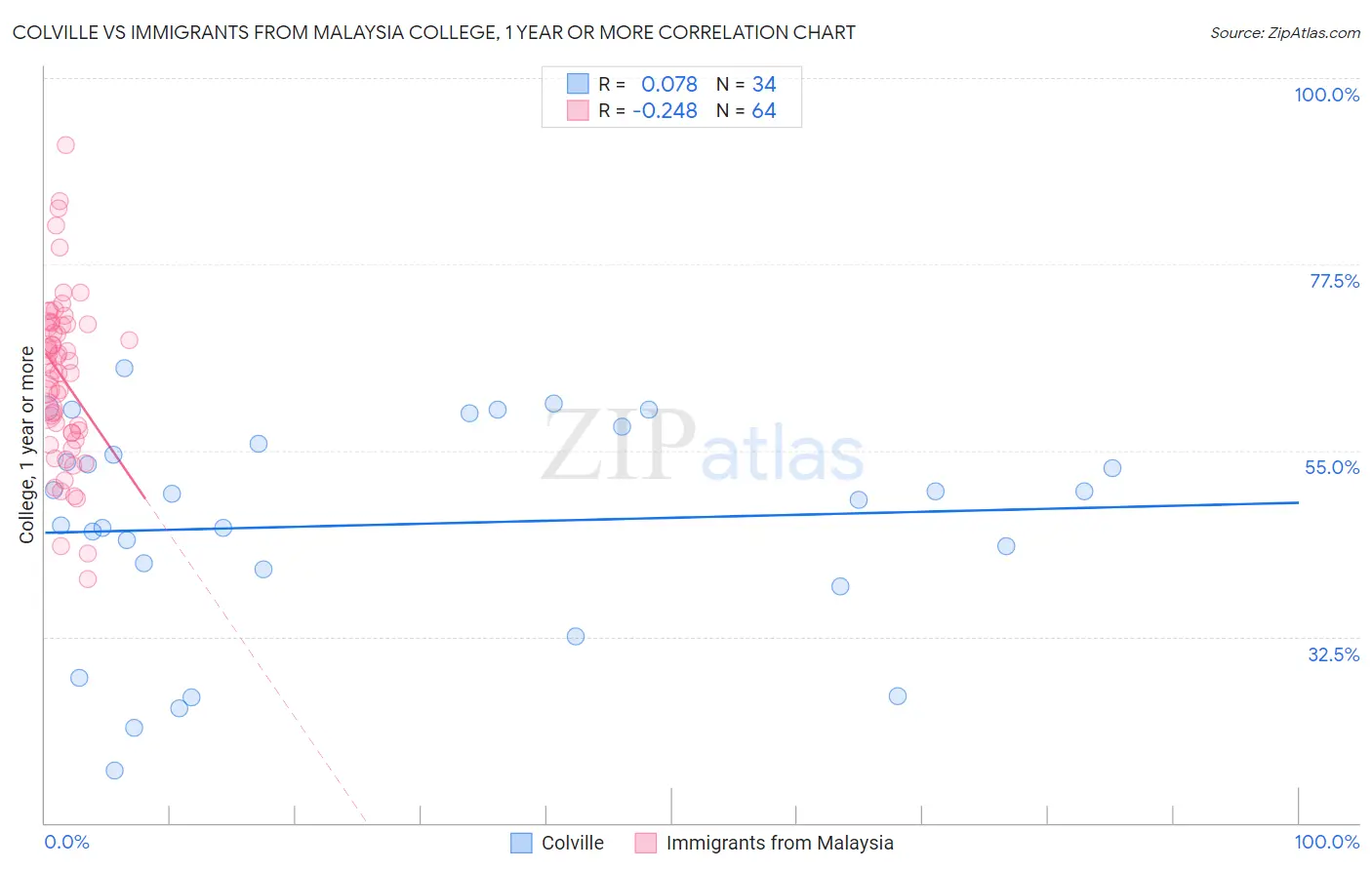 Colville vs Immigrants from Malaysia College, 1 year or more