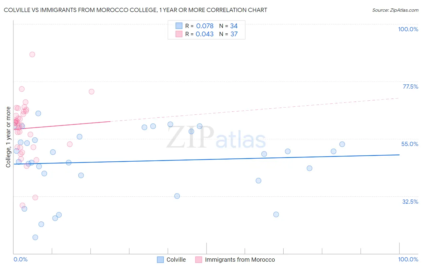 Colville vs Immigrants from Morocco College, 1 year or more